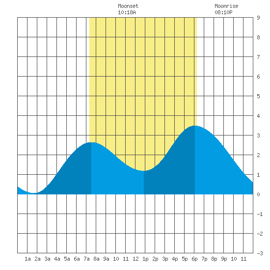 Threemile Slough tide chart for Saturday, October 23, 2021
