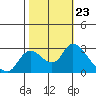 Threemile Slough tide chart for Saturday, October 23, 2021