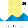 Threemile Slough tide chart for Tuesday, October 26, 2021
