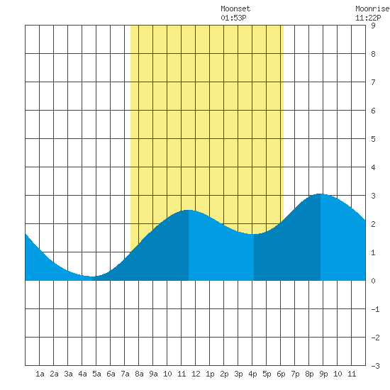 Threemile Slough tide chart for Wednesday, October 27, 2021