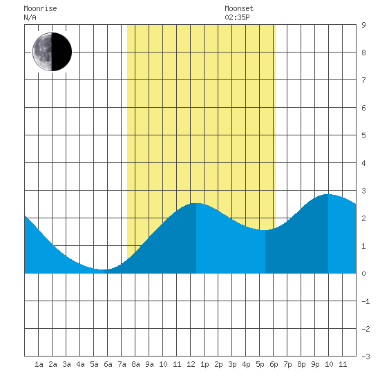 Threemile Slough tide chart for Thursday, October 28, 2021