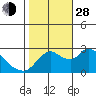 Threemile Slough tide chart for Thursday, October 28, 2021