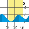 Threemile Slough tide chart for Saturday, October 2, 2021