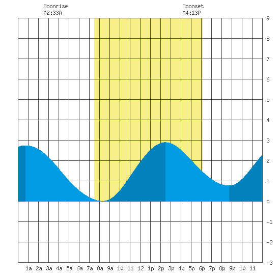 Threemile Slough tide chart for Sunday, October 31, 2021