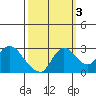 Threemile Slough tide chart for Sunday, October 3, 2021