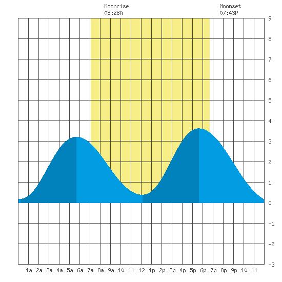 Threemile Slough tide chart for Thursday, October 7, 2021