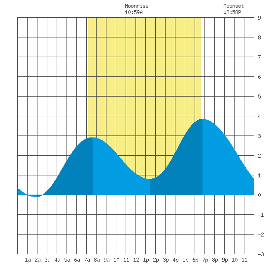 Threemile Slough tide chart for Saturday, October 9, 2021