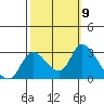 Threemile Slough tide chart for Saturday, October 9, 2021