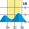 Threemile Slough tide chart for Thursday, November 18, 2021