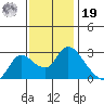 Threemile Slough tide chart for Friday, November 19, 2021