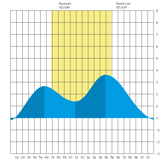 Threemile Slough tide chart for Saturday, November 20, 2021