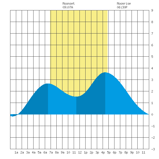 Threemile Slough tide chart for Sunday, November 21, 2021