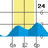 Threemile Slough tide chart for Wednesday, November 24, 2021