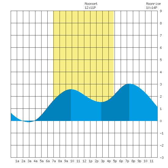 Threemile Slough tide chart for Thursday, November 25, 2021