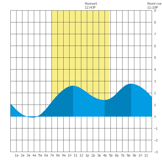 Threemile Slough tide chart for Friday, November 26, 2021