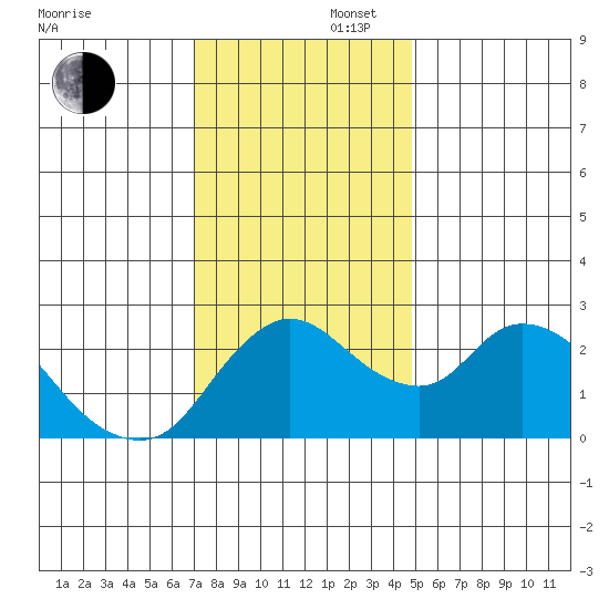 Threemile Slough tide chart for Saturday, November 27, 2021