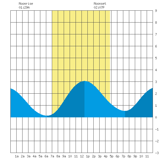 Threemile Slough tide chart for Monday, November 29, 2021