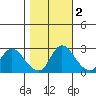 Threemile Slough tide chart for Tuesday, November 2, 2021