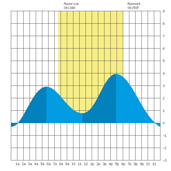 Threemile Slough tide chart for Friday, November 5, 2021