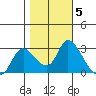 Threemile Slough tide chart for Friday, November 5, 2021
