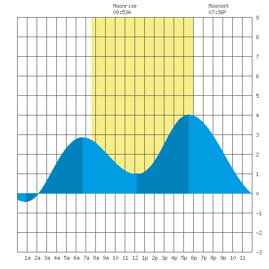 Threemile Slough tide chart for Saturday, November 6, 2021