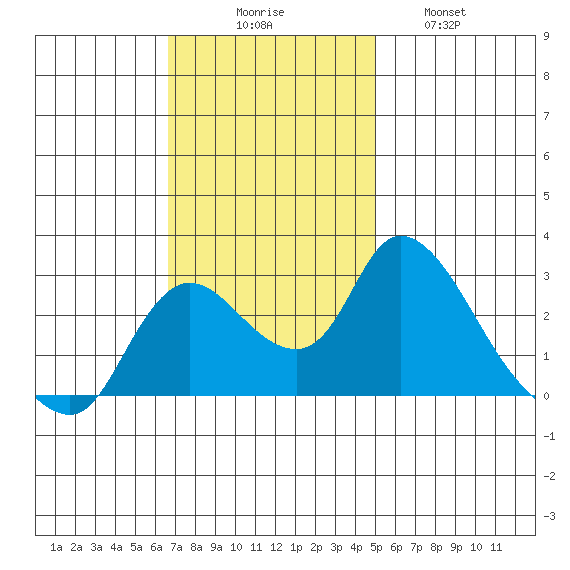 Threemile Slough tide chart for Sunday, November 7, 2021