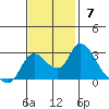 Threemile Slough tide chart for Sunday, November 7, 2021