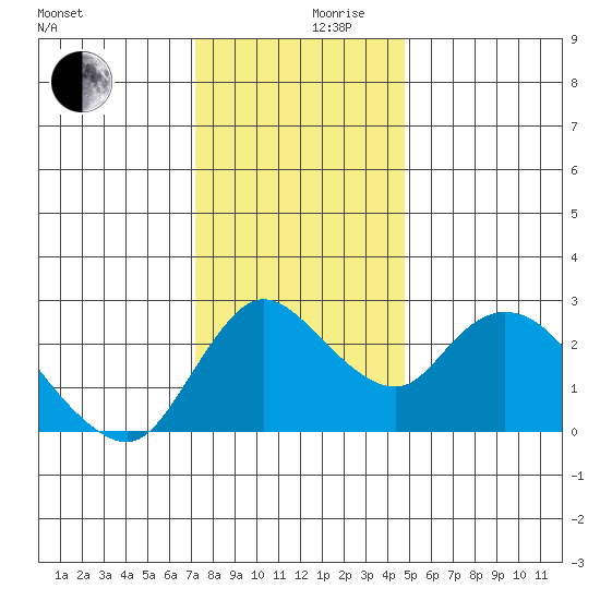 Threemile Slough tide chart for Friday, December 10, 2021