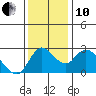 Threemile Slough tide chart for Friday, December 10, 2021