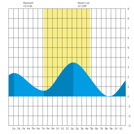 Threemile Slough tide chart for Tuesday, December 14, 2021