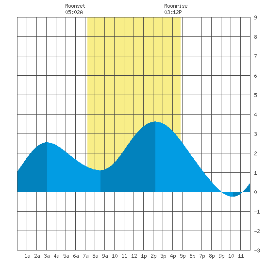 Threemile Slough tide chart for Thursday, December 16, 2021