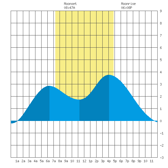Threemile Slough tide chart for Monday, December 20, 2021