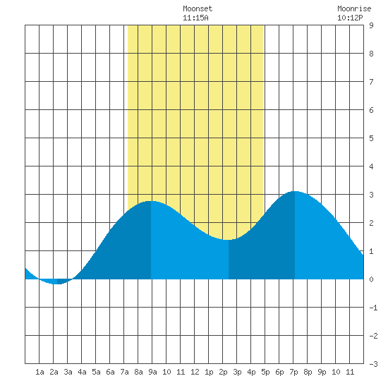 Threemile Slough tide chart for Friday, December 24, 2021