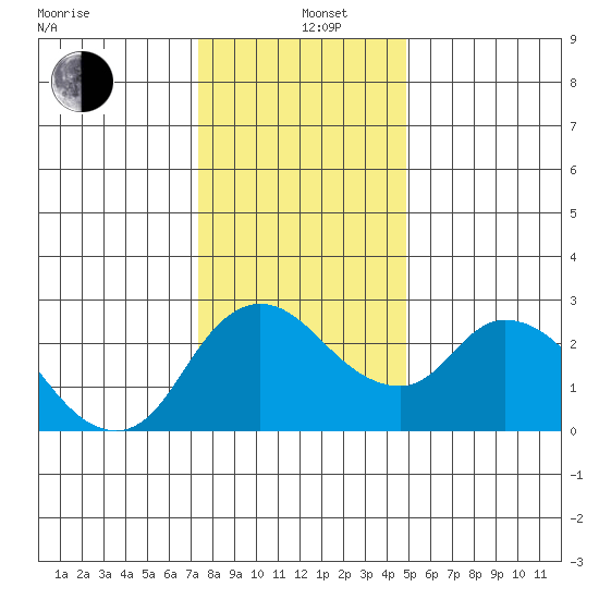 Threemile Slough tide chart for Sunday, December 26, 2021