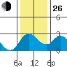 Threemile Slough tide chart for Sunday, December 26, 2021