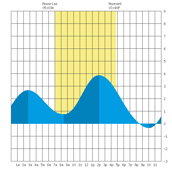 Threemile Slough tide chart for Thursday, December 2, 2021