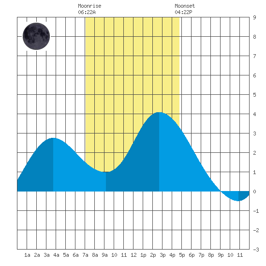 Threemile Slough tide chart for Friday, December 3, 2021