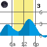 Threemile Slough tide chart for Friday, December 3, 2021