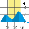 Threemile Slough tide chart for Saturday, December 4, 2021