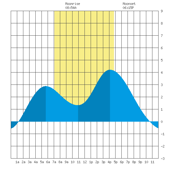 Threemile Slough tide chart for Sunday, December 5, 2021