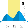 Threemile Slough tide chart for Sunday, December 5, 2021
