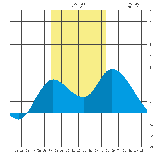 Threemile Slough tide chart for Tuesday, December 7, 2021
