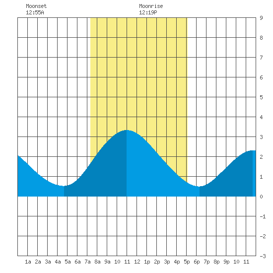 Threemile Slough tide chart for Monday, January 10, 2022