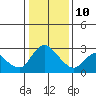 Threemile Slough tide chart for Monday, January 10, 2022