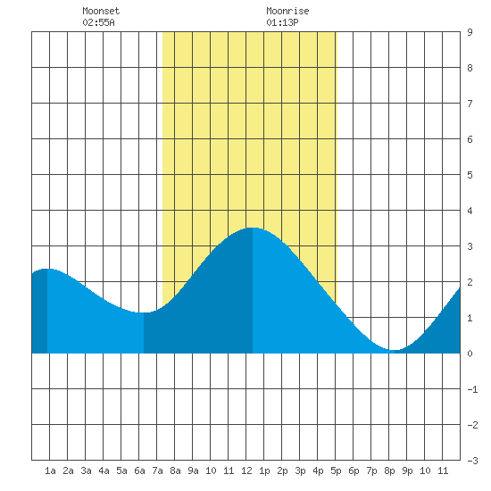 Threemile Slough tide chart for Wednesday, January 12, 2022