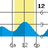 Threemile Slough tide chart for Wednesday, January 12, 2022
