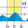 Threemile Slough tide chart for Thursday, January 13, 2022