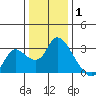 Threemile Slough tide chart for Saturday, January 1, 2022