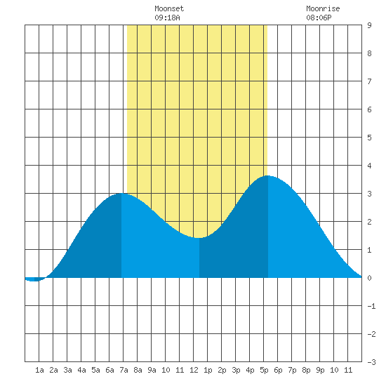 Threemile Slough tide chart for Thursday, January 20, 2022