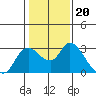 Threemile Slough tide chart for Thursday, January 20, 2022